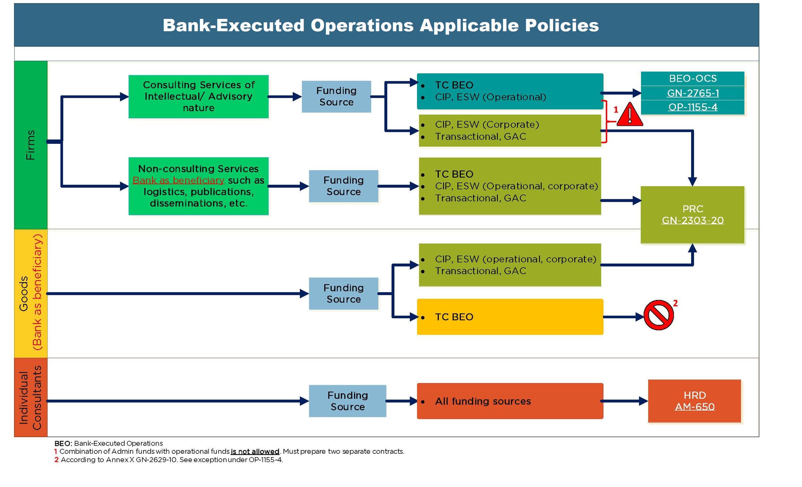 Bank Executed Operation