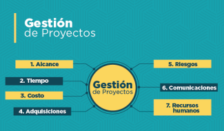 Gestión de Proyectos