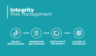 Integrity Risk Management