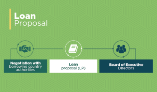 Loan Proposal (LP)